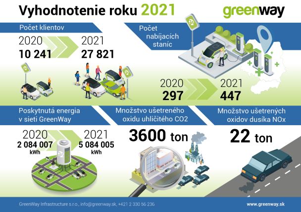 Vyhodnotenie 2021 GreenWay